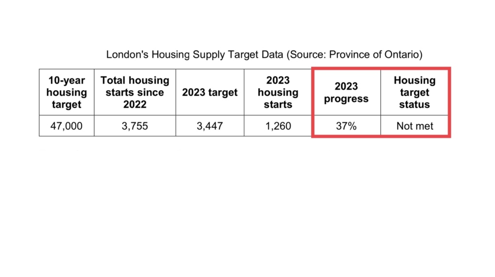 London gets failing grade for missing housing target
