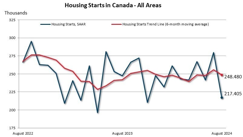 The Forest City ranked top three cities in Canada for housing starts in August