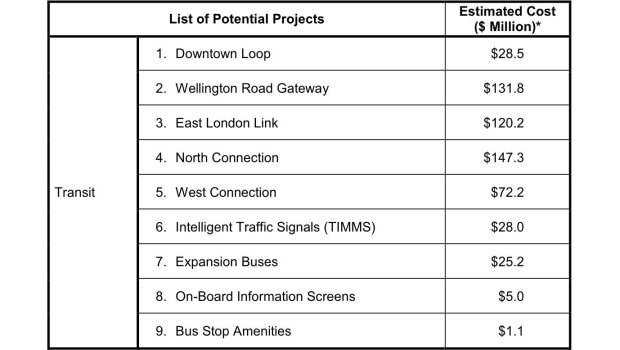 Transit projects