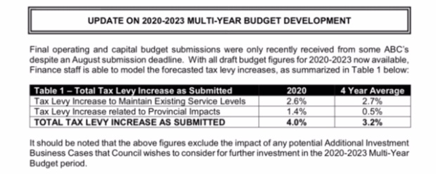 London Multi-Year Budget 2019: Development