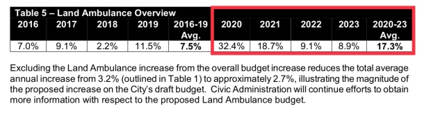 London 2019 Budget: Ambulance