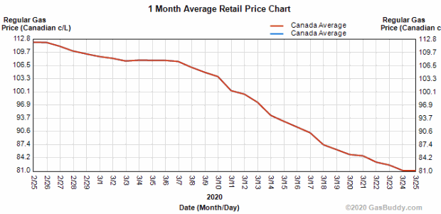 Gas Price Chart