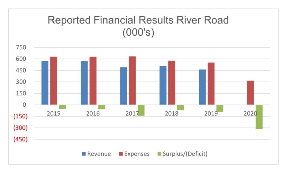 River Road GC financial results